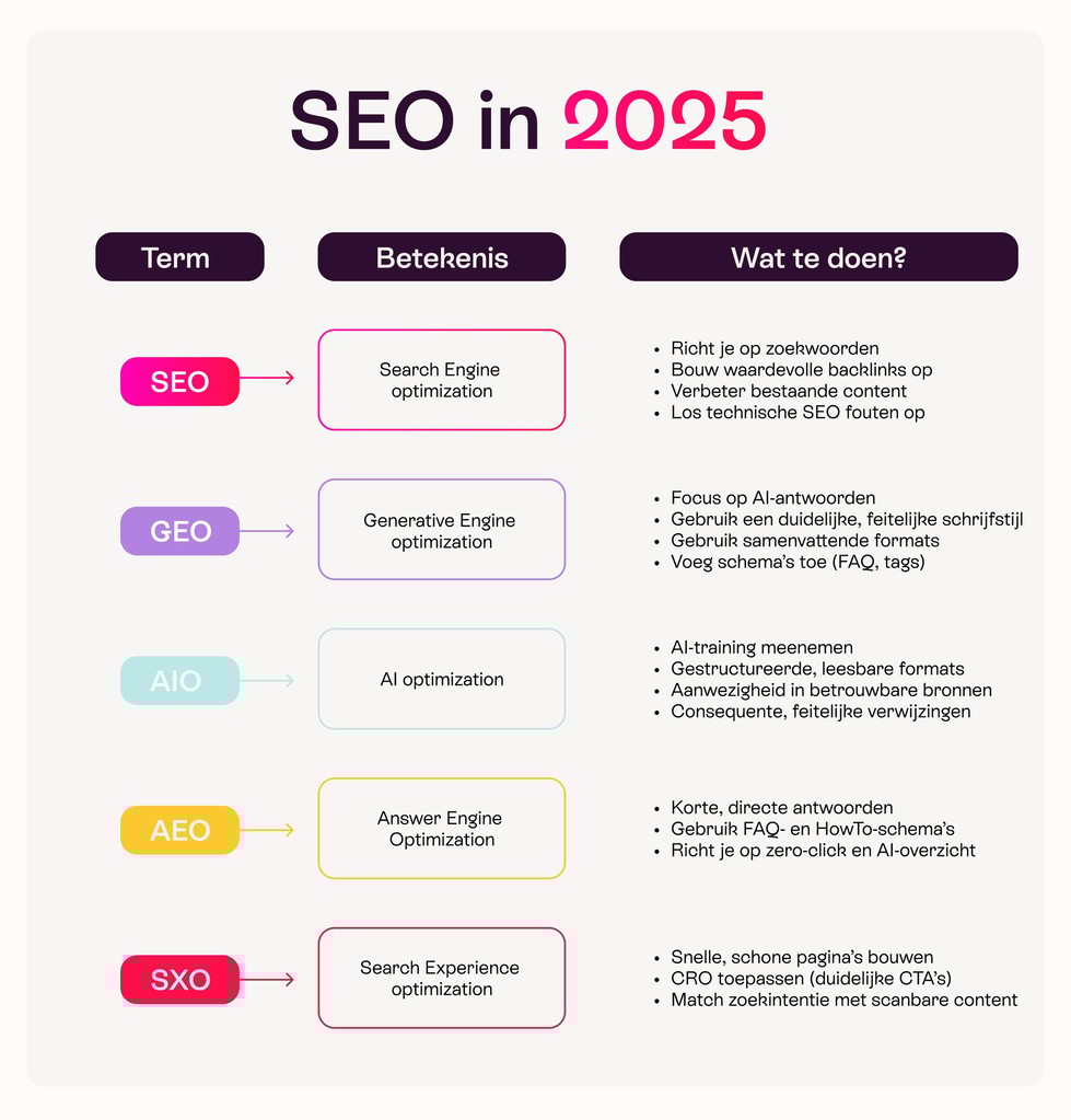 Seo-trends voor 2025: seo, geo, aio, aeo, en sxo met bijbehorende strategieën en aandachtspunten voor optimalisatie.