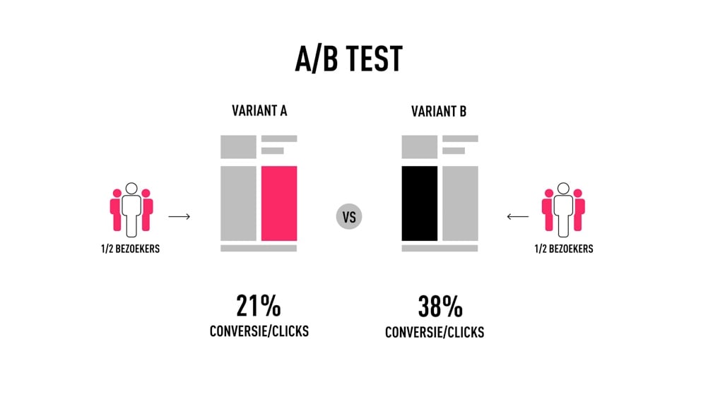 B1fb54a5 7271 4f7d 96af 5e6175877626. Starten met a/b-testen? Verhoog jouw conversies met google optimize