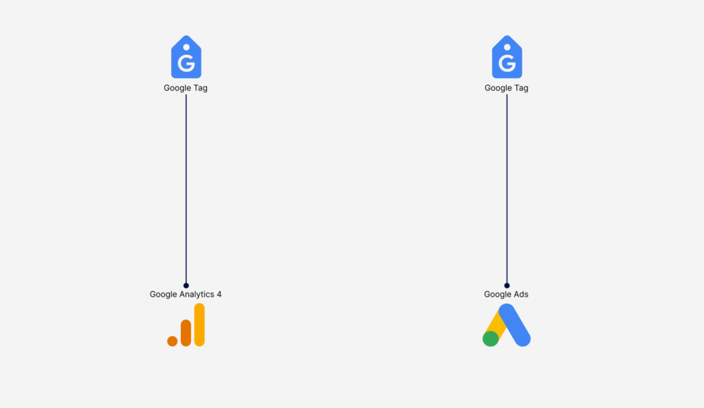 Breadcrumbs post example 01. Google launches the new google tag