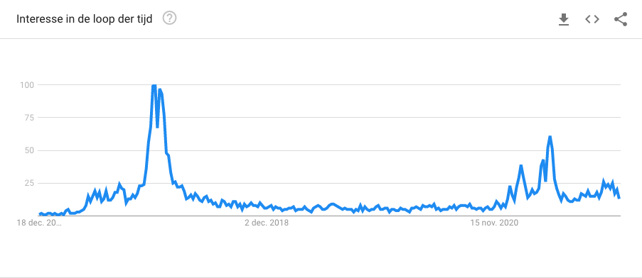 . Zo gebruik je Google Trends om nieuwe content-ideeën te krijgen