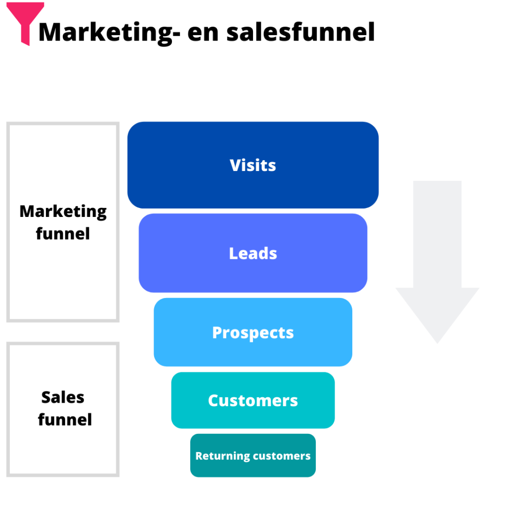 F8b06c04 844a 409e 8a0e 70db2fa0fbc2. Genereer betere leads met een marketing- en salesfunnel