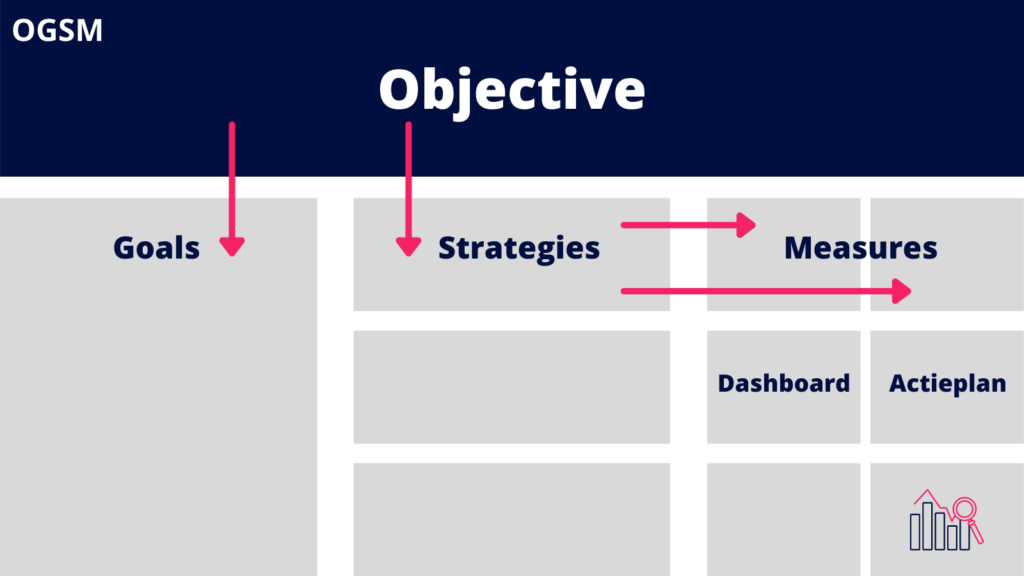 Ogsm methode. Ogsm method as part of resultssmatter®