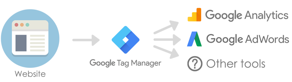 Google tag manager 1. Google tag manager: what is it?