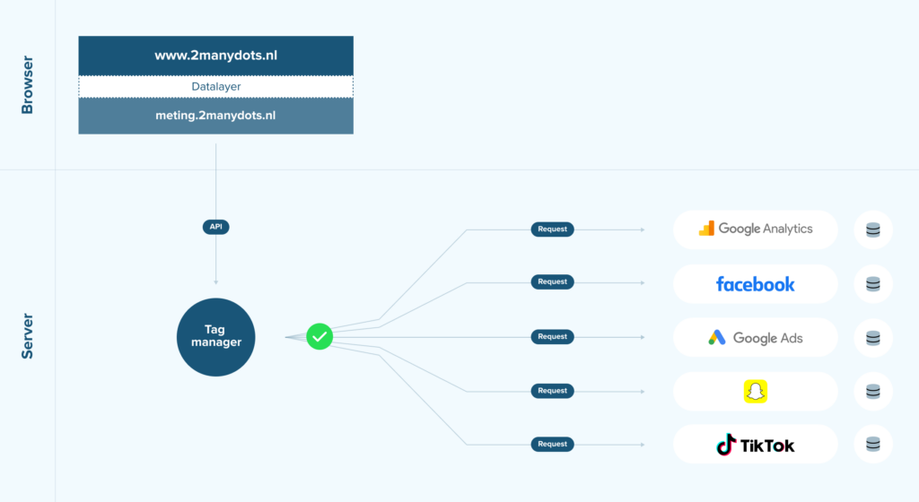 Server-side tracking