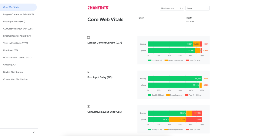 Snelheiddashboard. Website snelheid testen