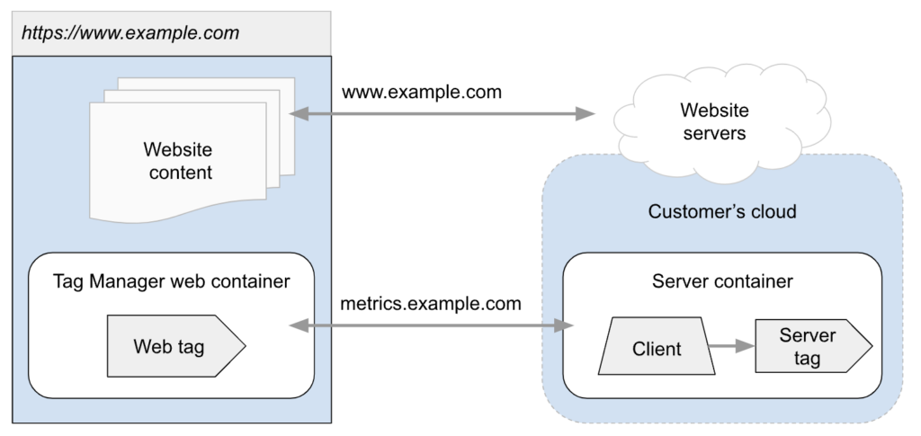 Subdomain setup 1. Here's how to load server side tagging via a path into your website