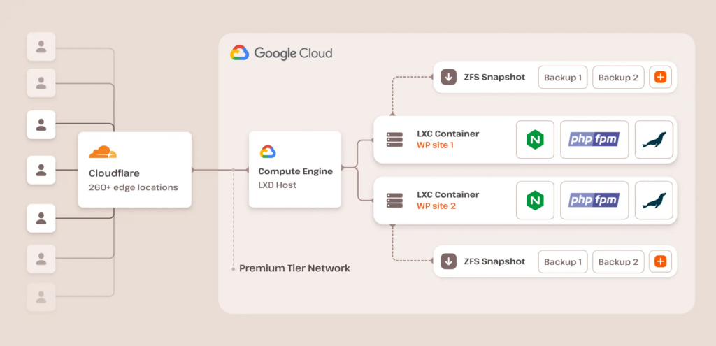 Kinsta hosting infrastructuur - WordPress website goede beveiliging