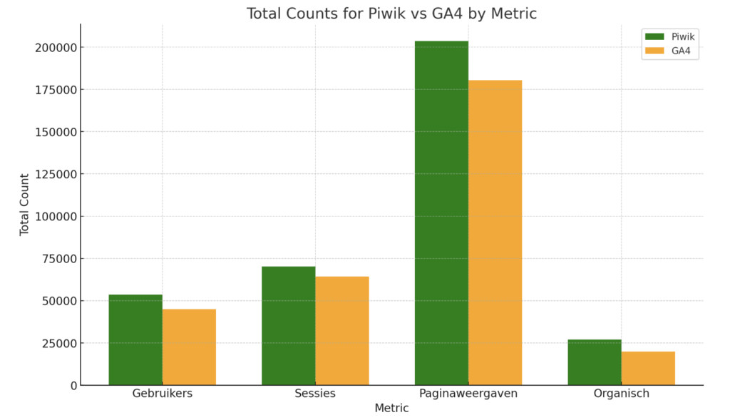 Piwik data