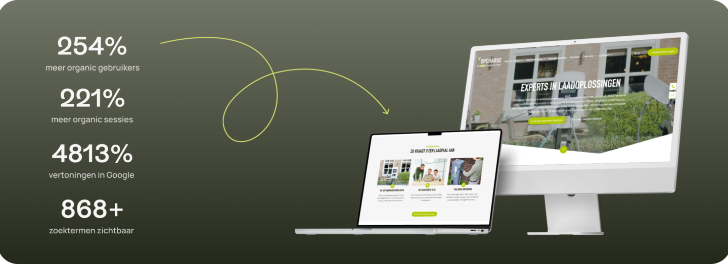 Graph showing significant SEO improvements for a website: 254% more organic users, 221% more organic sessions, 4813% more Google impressions.